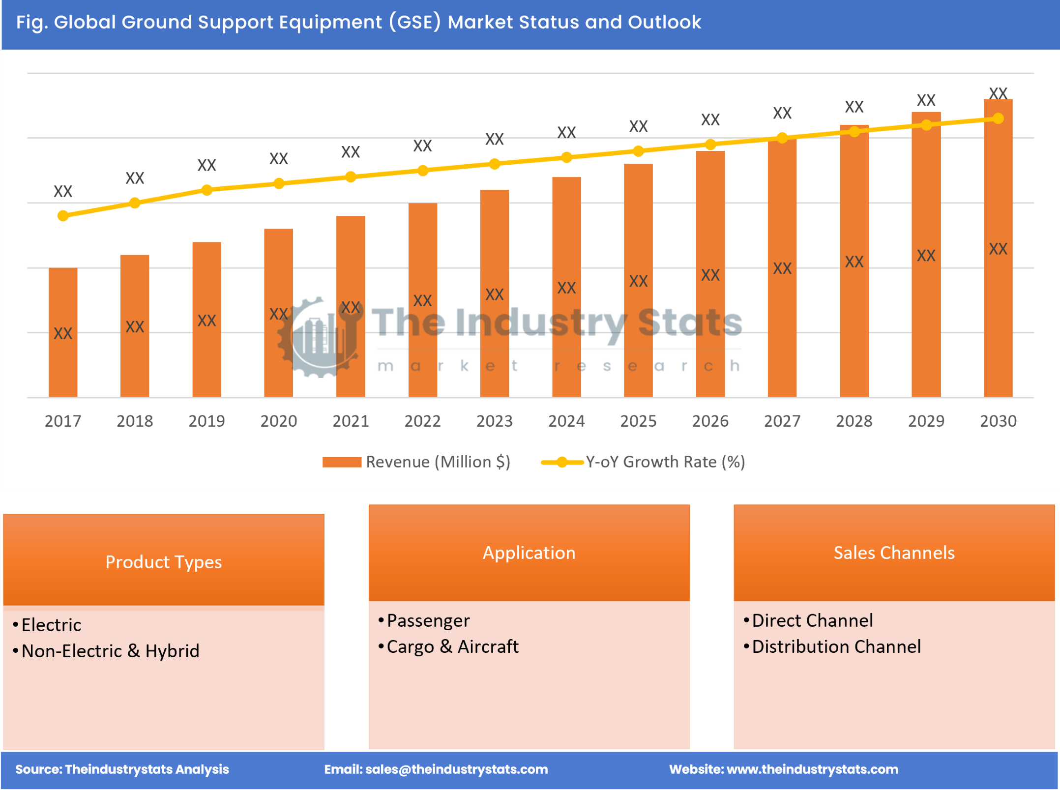 Ground Support Equipment (GSE) Status & Outlook